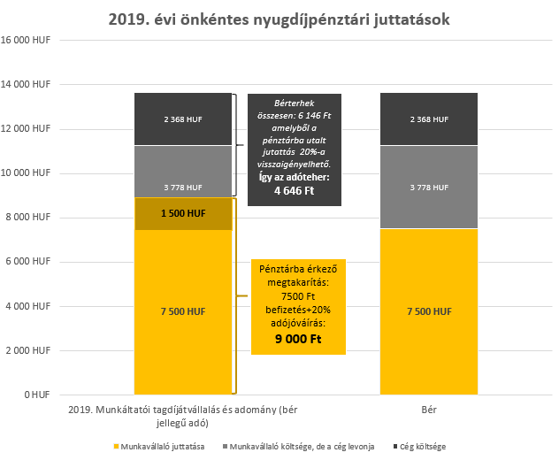 lehetőségek minimális hozzájárulással