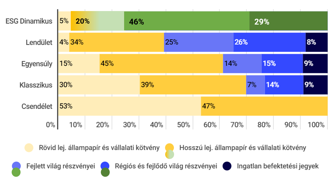 Portfóliók eszközösszetételei 2022 február 15-étől